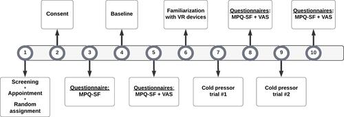 Figure 3 Flowchart of the procedure.