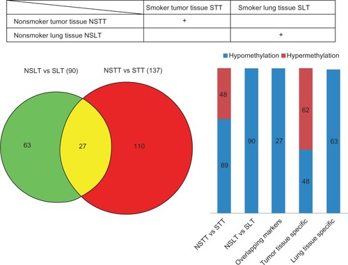 Figure 1 Differences in global DNA methylation pattern in lung cancer between smokers and nonsmokers. The global DNA methylation pattern in normal lung tissues from smokers (SLT) was compared with that from nonsmokers (NSLT), producing 90 differentially methylated regions. The global DNA methylation pattern of lung tumor tissues from smokers (STT) was compared with that from nonsmokers (NSTT), resulting in 137 differentially methylated regions. Twenty-seven loci can be found in both result sets. The numbers of hypermethylation and hypomethylation loci are also shown. Abbreviation: vs, versus.