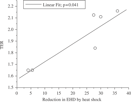 Figure 11. Relationship between masking of DNA damage and HIR multiple molecular targets must be affected by hyperthermia to achieve TERs > 1.5