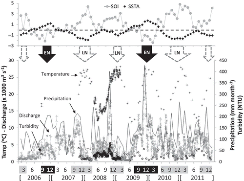Fig. 3 Variability of hydro-meteorological parameters and ENSO indexes (SOI: southern oscillation Index; SSTA: sea surface temperature anomaly for region 3.4). El Niño (EN, solid black arrows) and La Niña episodes (LN, dashed arrows) are indicated in the time scale (highlighted black and grey months, respectively).
