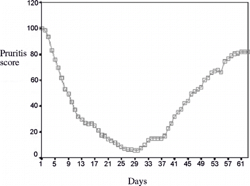 Figure 3. The daily mean pruritus score evaluated by the patients in the three phases of the study (i.e., gabapentin therapy, washed out, and placebo).