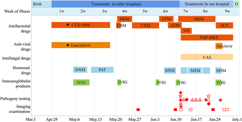 Figure 1 Timeline of the patient’s clinical manifestations and treatment.