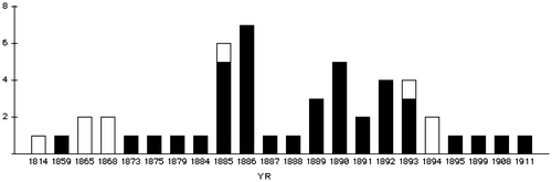Figure 2. Zanzibar’s Contractual Activities by Year (1859–1911). Y=number of contractual agreements; X=Year.