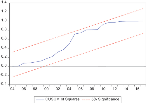 Figure 3. Cumulative sum of squared recursive residuals (CUSUMsq).