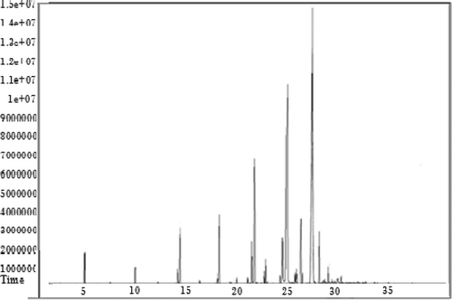 FIGURE 2 Fatty acid composition of milk fat fractionated at 10°C.