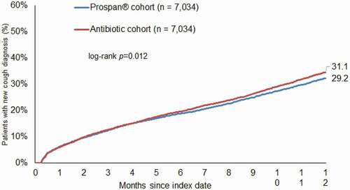 Figure 2. Cumulative incidence of new cough diagnoses stratified by index therapy (EA 575 versus antibiotic).