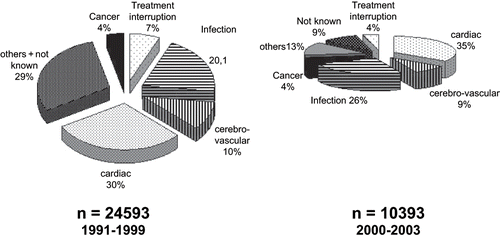 Figure 7 Cause of death in dialysis.