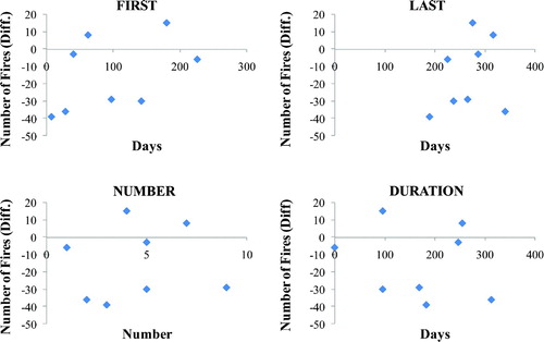 Figure 2. Scatter plots between differences in number of fires (estimated from USGS Landsat images – recorded from the Hellenic Forest Service) and independent variables used to model the errors (number of images, date of first and last image, duration in days between first and last image).