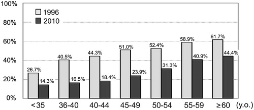 Figure 1. Rapidly changed prevalence of H. pylori infection from 1996 to 2010 in Japan. Seropositivity rates of anti-H. pylori IgG at ages <35 (20–34), 35–39, 40–44, 45–49, 50–54, 55–59, and ≥60 (60–88) years among the generally healthy persons are shown, based on the data of 6,452 subjects in 1996 and 13,263 subjects in 2010. Total numbers tested in each age group/year are in parentheses.