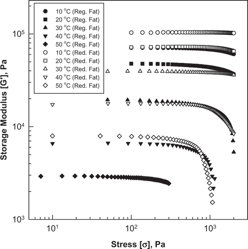 Figure 1 Region of linear viscoelasticity (variation of storage with shear stress) for regular-fat and 80% reduced-fat pasteurized process cheese (ω = 9.43 rad/s or 1.5 Hz).