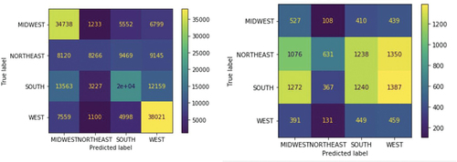 Figure 28. Confusion matrix for training and development set (after upsampling and downsampling).