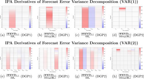 Fig. 5 IPA estimates of posterior forecast error variance decomposition FEVD2,1,t (t=0,1,…,16) with respect to both prior means and prior variances of VAR coefficients in the first equation under Minnesota shrinkage prior for data simulated from DGP1 and DGP2.