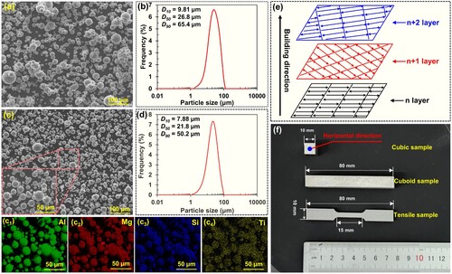 Figure 3. Characterisation of pre-alloyed powders including powder particle morphology, particle size distribution and EDS mapping, (a, b) AA6061, (c, d) Al-Mg-Si-Ti, (e) schematic of the scanning strategy during L-PBF, (f) the cubic, cuboid samples; and the detailed dimension of dog-bone-shaped tensile samples.