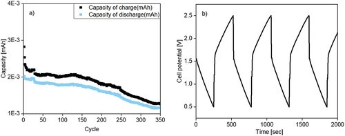 Figure 11. p(TEMPO-MA)/zinc battery with polymer electrolyte, a) charge/discharge capacities during cycling, b) selected charge/discharge curves.