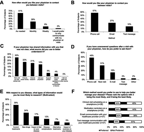 Figure S1 Subject responses to questions related to physician communication, disease knowledge, and using electronic methods to treat and manage disease.Notes: (A–D) Subject responses to questions related to physician communication and disease knowledge. Subjects were allowed to select more than one response in parts B and C (n=103). (E) Subject responses to questions regarding self-care behaviors to improve health and manage/treat disease. Subjects were allowed to select more than one response (n=103). (F) Subject responses to questions related to using electronic methods to treat and manage disease. Subjects were asked to rank the options, with 3 being the most likely to prefer and 0 being the least likely to prefer: “preferred” ranked 2 or 3; “not preferred” ranked 0 or 1.