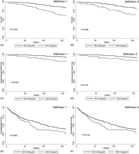 Figure 2. Kaplan-Meier curves of all-cause mortality between IDH frequent and IDH infrequent group according to (A) Definition 1, (B) Definition 2; cardiovascular mortality between the frequent and infrequent IDH groups according to (C) Definition 1, (D) Definition 2; and primary all-cause hospitalization event between IDH frequent and IDH infrequent group according to (E) Definition 1, (F) Definition 2.