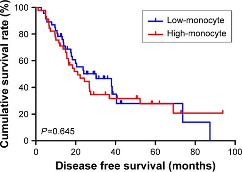 Figure 5 Disease free survival in relation to monocyte count.