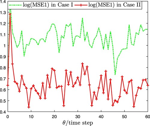 Figure 5. log(MSE1) and its upper bound.