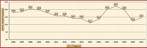 Figure 2 Yearly crude incidence rate (CIR) of acute hepatitis B cases in Saudi Arabia from 2006 to 2021.