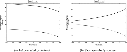 Figure 5. Coordinating transshipment price and leftover subsidy (a), shortage subsidy (b) varying demand correlation .