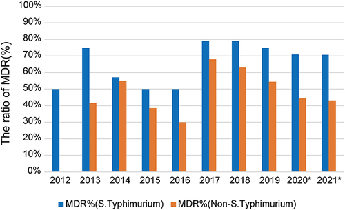Figure 4 Change of drug resistance and MDR (%) in past ten years, Fuzhou, China.