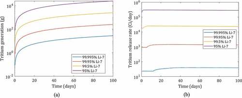 Fig. 15. (a) Cumulative tritium generation in 236-MW(thermal) FHR at different 7Li enrichments of 95%, 99.5%, 99.95%, and 99.995%, and (b) tritium capture on carbon bed at different concentrations