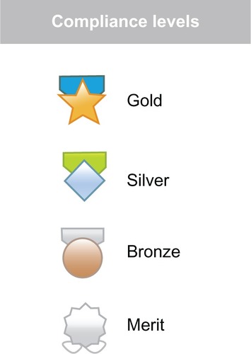 Figure 1 Nanomaterial Registry compliance medals in decreasing order of compliance score range: gold, silver, bronze, and merit.