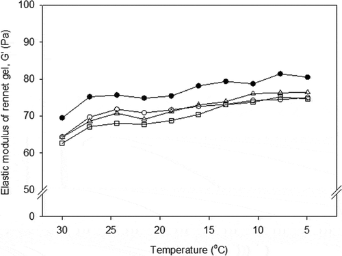 Figure 5. Representative graphs of elastic modulus (G′) as a function of temperature for rennet-induced gels made from low heat treatment (LHT) milk with rennet concentration of 0.00 (●), 0.01 (○), 0.02 (Δ), and 0.03 (□) IMCU mL−1. Gels were made at 30oC for 6 h and cooled down to 5oC.