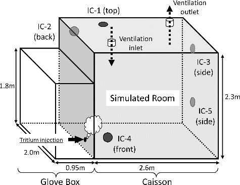 Figure 2. The simulated room of 12 m3 as a tritium confinement room of a fusion facility.