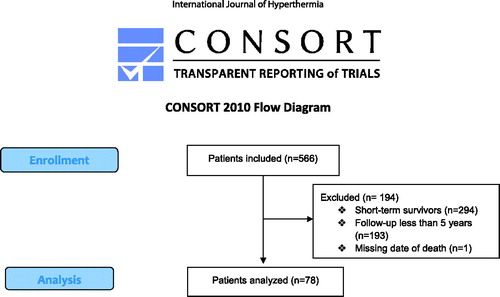 Figure 1. CONSORT 2010 flow diagram.