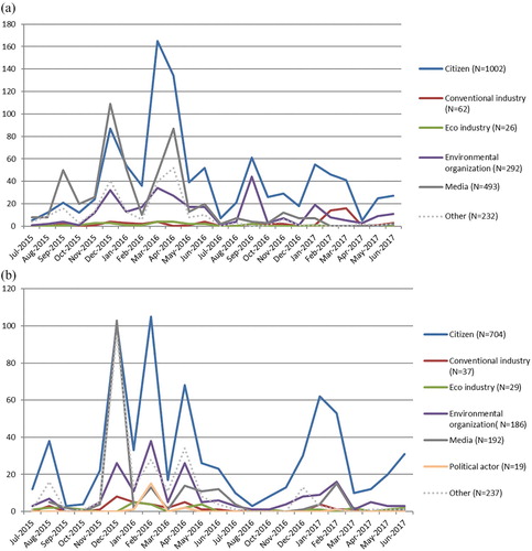 Figure 1. (a) Over-fed chicken debate: Number of sampled tweets per actor group per month (N = 2107). (b) Kilo stunner debate: Number of sampled tweets per actor group per month (N = 1404).