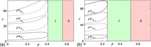 Figure 4. Bifurcation diagrams of model (Equation1(1) ∂Ndt=α−bN−eNP+d1ΔN,∂Pdt=βN(t−τ)P−cPZh+P−mP−rP2+d2ΔP,∂Zdt=dPZh+P−kZ−ρPZh+P+d3ΔZ.(1) ) with respect to ρ and τ for (a) α=0.45 and (b) α=0.35. In the figures, the solid, dashed, dash-dot, and dotted curves represent the critical values of τ for j = 0, 1, 2 and 3, respectively.