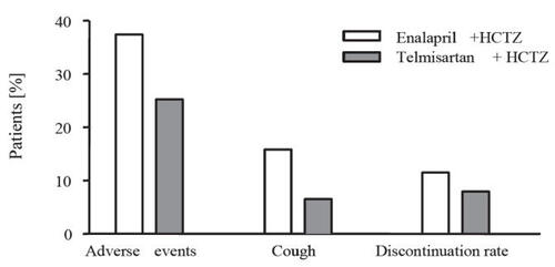 Figure 3 Drug-related adverse events, incidence of cough, and discontinuation rates in a study comparing telmisartan plus hydrochlorothiazide (HTCZ) with enalapril plus hydrochlorothiazide in patients with mild to moderate hypertension (derived from data of CitationKarlberg et al 1999).