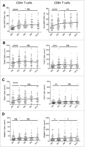 Figure 2. Ipilimumab induces activated and memory T cells. The two slope model is visualized by the black line. CD4+ and CD8+ T cell subsets are presented in the left and the right panels respectively. (A) Percentage of HLA-DR+ T cells, absolute counts per mm3 of (B) CM, (C) EM and (D) EMRA. The same results are observed in terms of percentages of parental subsets (data not shown). *for p < 0.05, ** for p < 0.01, *** for p < 0.001 and **** for p < 0.0001.
