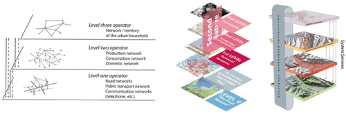 Figure 1. The adaptation of Dupuy’s network operators (Citation1991), by Rocco (Citation2008) and the Wandl et al. (Citation2012).