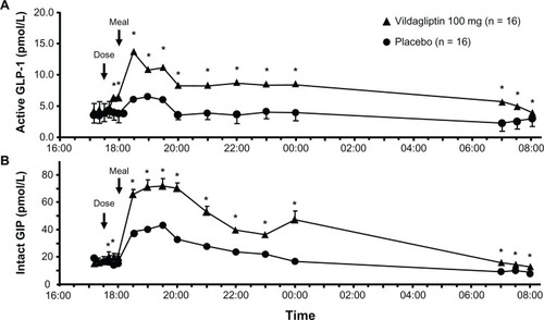 Figure 2 Instant effect of vildagliptin 100 mg/day versus placebo on glucose fluctuations.Adapted with permission from Balas B, Baig MR, Watson C, et al. The dipeptidyl peptidase IV inhibitor vildagliptin suppresses endogenous glucose production and enhances islet function after single-dose administration in type 2 diabetic patients. J Clin Endocrinol Metab. 2007;92(4):1249–1255.Citation52 © 2007, The Endocrine Society.