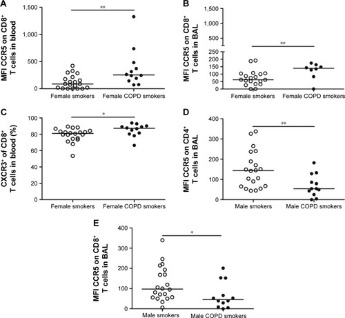 Figure 4 Results of univariate analysis on gender-associated factors separate in smokers with normal lung function and COPD smokers.