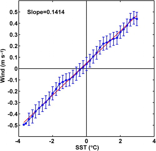 Fig. 9 Scatterplots of the spatially high-pass-filtered 10 m wind speed binned by value of SST perturbations for five-month averages (January-February-March-April-May) within the domain. The stars and error bars in the binned scatterplots are the overall average and the standard deviation of the individual binned averages, respectively. The red line shows the linear fit.