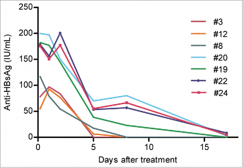 Figure 6. Sequential serum anti-HBs titers in 7 lineage 59 HBV transgenic mice receiving intraperitoneal injection of 600 IU of G12. Shown are anti-HBs titers from 0.2 day (5 hours) to 17 d post-injection.