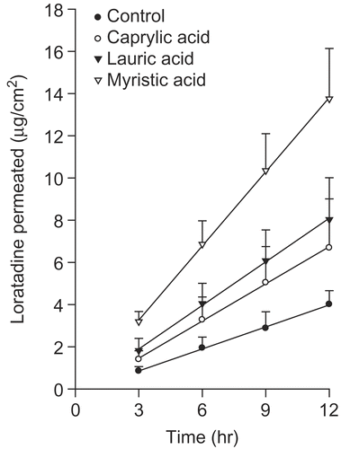 Figure 1.  Effects of unsaturated fatty acids on the rate of loratadine permeation from the EVA matrix through the excised rat skin.