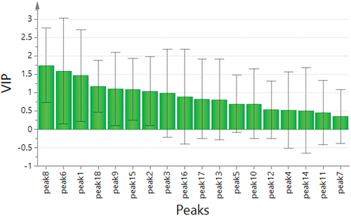Figure 6. VIP scores of each characteristic peak.