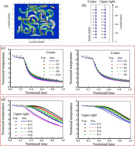 Figure A1. (a) The top view of the printed job, (b) the positions of the thermal couples for temperature recording along the z-axis, (c) the predicted and experimental results of the temperature history at the centre region, and (d) the predicted and experimental results of the temperature history at the upper right region. Note that the time (x-axis) is normalised by the ‘production time’ and the temperature (y-axis) is normalised by the ‘ambient temperature’.