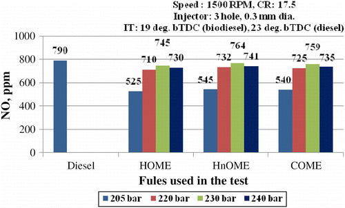 Figure 18 Effect of brake power on NOx at three-hole nozzle and varying IOP.