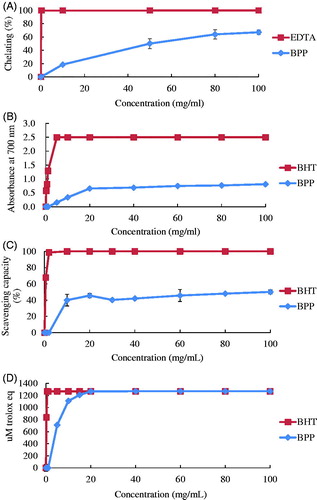 Figure 1. The results of (A) ferrous chelating capacity, (B) ferric ion reducing ability power, (C) DPPH free radical scavenge capacity, and (D) TEAC of banana peel (BPP). Results are 3 replicates and expressed as mean ± SD. DPPH: 2,2-Diphenyl-1-picrylhydrazyl; TEAC: Trolox equivalent antioxidant capacity.