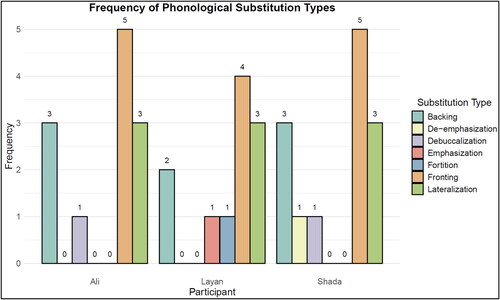 Figure 1. Frequency of substitution types across children.
