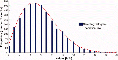 Figure 20. Example of spin sampling made in the near-continuum. The distribution is centered around a large spin value (6 ).