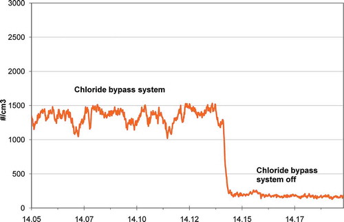 Figure 5. Influence of chloride bypass system on/off on total particle number.