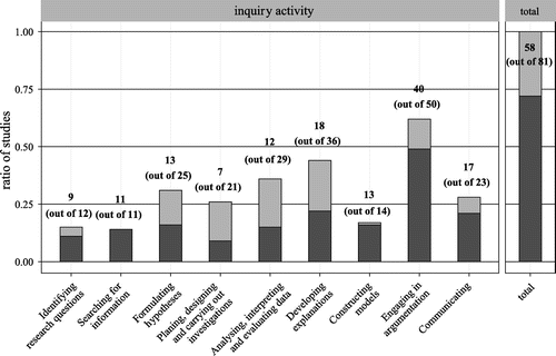Figure 3. Distribution of studies focusing on specific inquiry activities and providing conceptual details of this activity. The larger bars (light grey) indicate the ratio of studies addressing a specific activity in relation to the total number of studies reviewed (n = 81). The dark grey bars indicate the portion of studies providing conceptual details within each activity category. The annotation above each pair of bars provides the absolute numbers for this comparison, giving the number of studies providing conceptual details and the total number of studies for each activity category, e.g. 12 studies focused on the inquiry activity of identifying questions and 9 out of these 12 studies provided conceptual details about this activity.