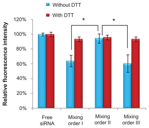 Figure 5 Relative fluorescence intensity of fluorescein-labeled small interfering RNA (siRNA) in various siRNA/novel redox-responsive hyperbranched poly(amido amine) (named PCD)/hyaluronic acid ternary complexes (siRNA/polycation/hyaluronic acid charge ratio of 1/20/16) prepared by different mixing orders.Note: *P < 0.01, significant difference between the two groups.Abbreviation: DTT, dithiothreitol.