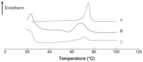 Figure 6 DSC curves of (A) Compritol 888 ATO, (B) physical mixture, and (C) FMO-SLNs.Abbreviations: DSC, differential scanning calorimetry; FMO-SLNs, frankincense and myrrh oil–solid lipid nanoparticles.